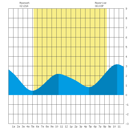 Tylerville tide chart for Friday, June 26, 2026