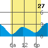 Tylerville tide chart for Saturday, June 27, 2026