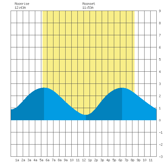 Tylerville tide chart for Sunday, June 7, 2026