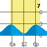 Tylerville tide chart for Sunday, June 7, 2026