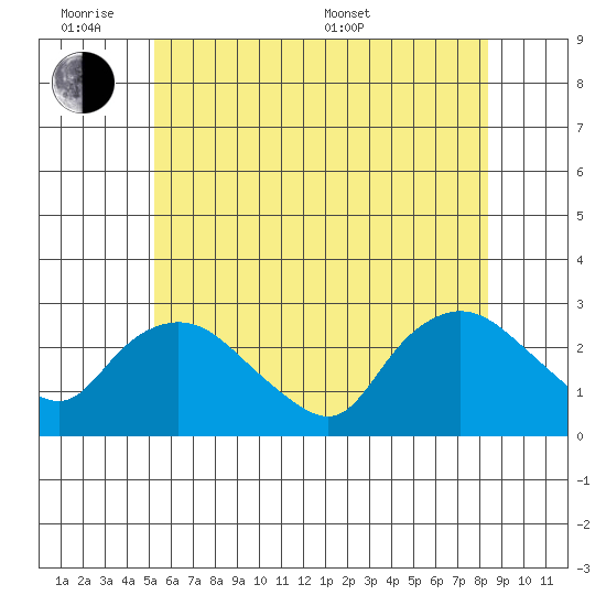 Tylerville tide chart for Monday, June 8, 2026