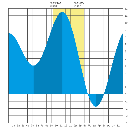 Tyndall Glacier tide chart for Monday, January 11, 2021