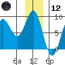 Tyndall Glacier tide chart for Tuesday, January 12, 2021