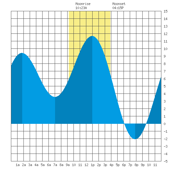 Tyndall Glacier tide chart for Wednesday, January 13, 2021