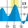 Tyndall Glacier tide chart for Wednesday, January 13, 2021