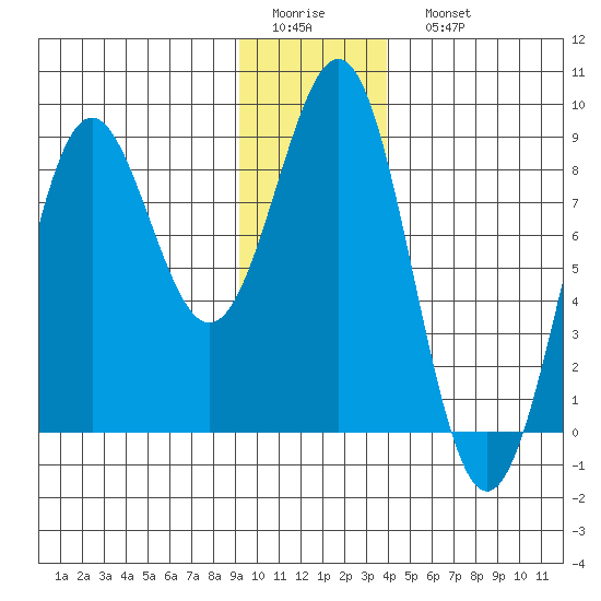 Tyndall Glacier tide chart for Thursday, January 14, 2021