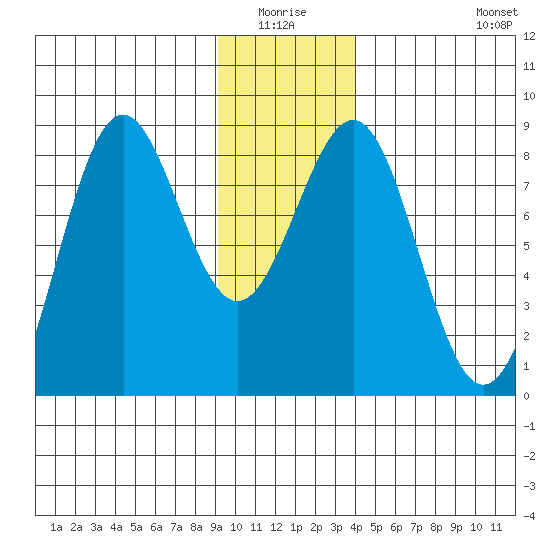 Tyndall Glacier tide chart for Sunday, January 17, 2021