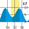 Tyndall Glacier tide chart for Sunday, January 17, 2021