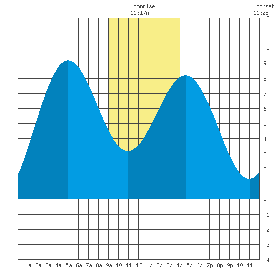 Tyndall Glacier tide chart for Monday, January 18, 2021