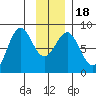 Tyndall Glacier tide chart for Monday, January 18, 2021