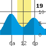 Tyndall Glacier tide chart for Tuesday, January 19, 2021