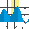 Tyndall Glacier tide chart for Friday, January 1, 2021