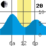 Tyndall Glacier tide chart for Wednesday, January 20, 2021