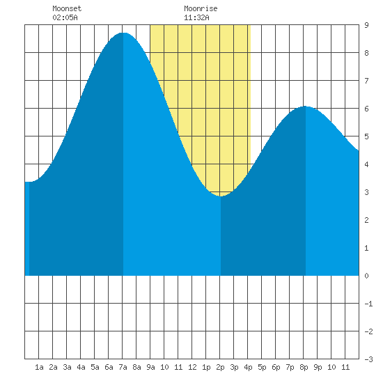 Tyndall Glacier tide chart for Thursday, January 21, 2021