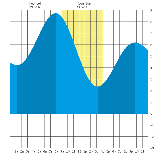 Tyndall Glacier tide chart for Friday, January 22, 2021