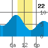 Tyndall Glacier tide chart for Friday, January 22, 2021