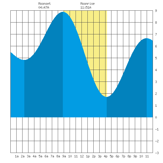 Tyndall Glacier tide chart for Saturday, January 23, 2021