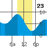 Tyndall Glacier tide chart for Saturday, January 23, 2021