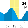 Tyndall Glacier tide chart for Sunday, January 24, 2021