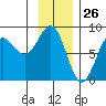 Tyndall Glacier tide chart for Tuesday, January 26, 2021