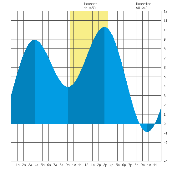 Tyndall Glacier tide chart for Saturday, January 2, 2021