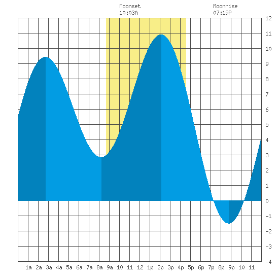 Tyndall Glacier tide chart for Saturday, January 30, 2021