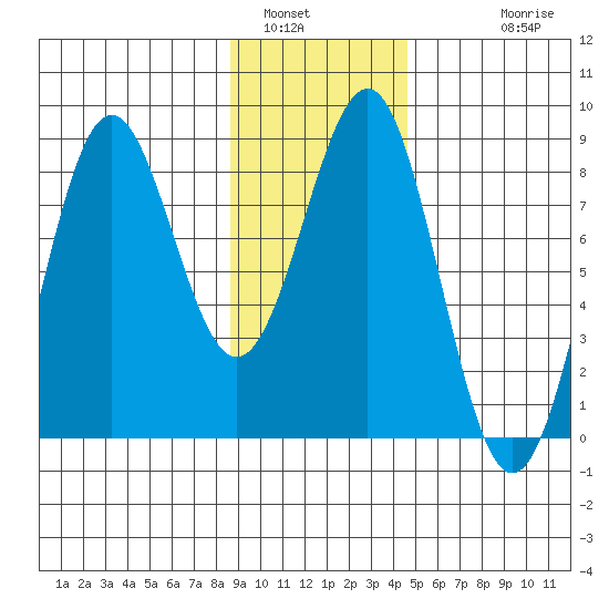 Tyndall Glacier tide chart for Sunday, January 31, 2021