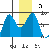 Tyndall Glacier tide chart for Sunday, January 3, 2021