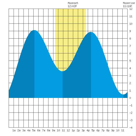 Tyndall Glacier tide chart for Monday, January 4, 2021