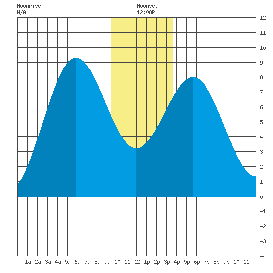 Tyndall Glacier tide chart for Tuesday, January 5, 2021