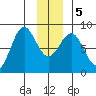 Tyndall Glacier tide chart for Tuesday, January 5, 2021