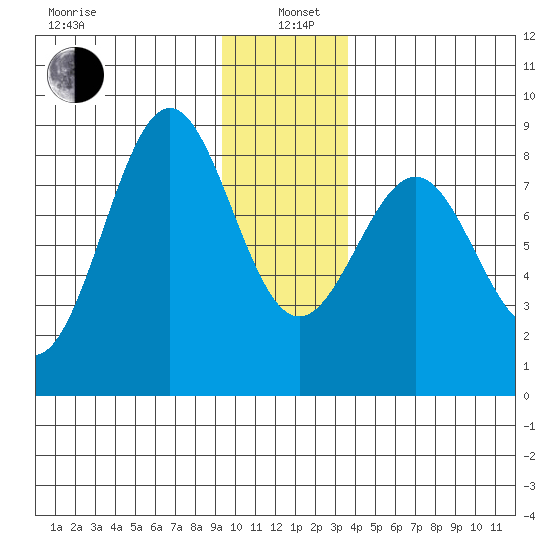 Tyndall Glacier tide chart for Wednesday, January 6, 2021
