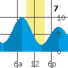 Tyndall Glacier tide chart for Thursday, January 7, 2021