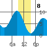 Tyndall Glacier tide chart for Friday, January 8, 2021