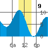 Tyndall Glacier tide chart for Saturday, January 9, 2021