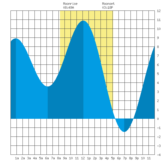 Tyndall Glacier tide chart for Wednesday, February 10, 2021