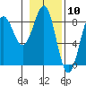 Tyndall Glacier tide chart for Wednesday, February 10, 2021