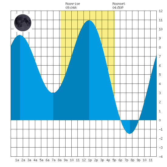 Tyndall Glacier tide chart for Thursday, February 11, 2021