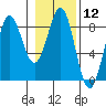 Tyndall Glacier tide chart for Friday, February 12, 2021