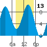 Tyndall Glacier tide chart for Saturday, February 13, 2021