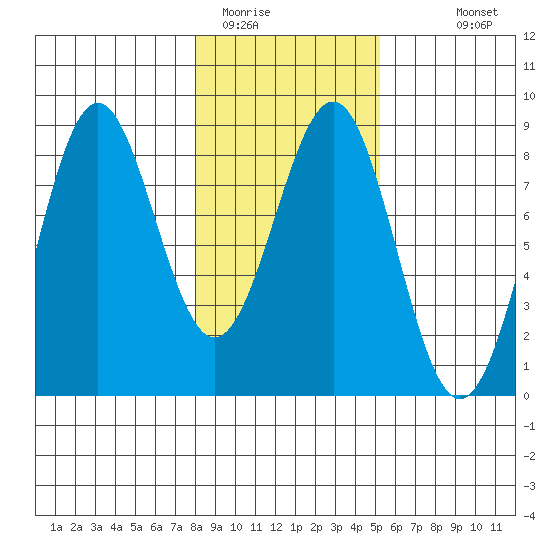 Tyndall Glacier tide chart for Sunday, February 14, 2021