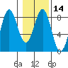 Tyndall Glacier tide chart for Sunday, February 14, 2021