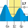 Tyndall Glacier tide chart for Wednesday, February 17, 2021