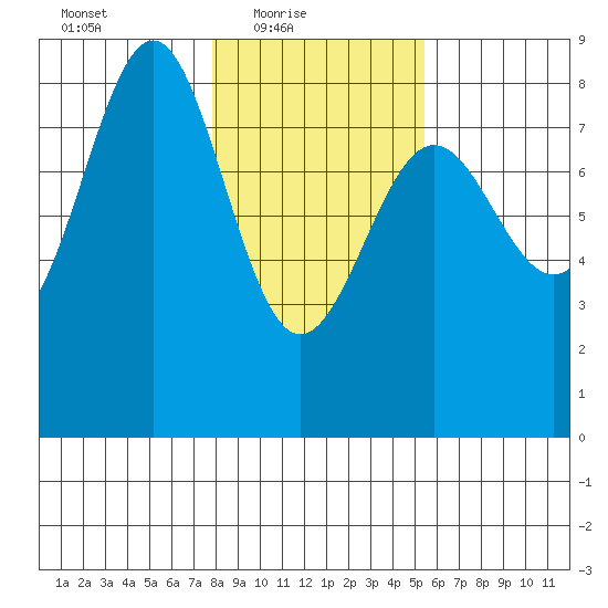 Tyndall Glacier tide chart for Thursday, February 18, 2021