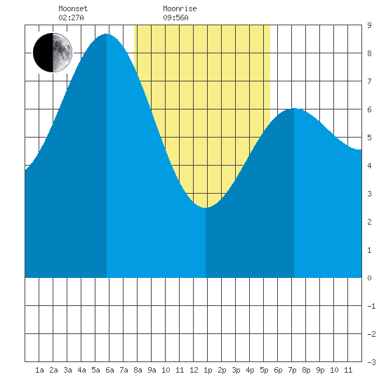 Tyndall Glacier tide chart for Friday, February 19, 2021