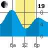Tyndall Glacier tide chart for Friday, February 19, 2021