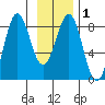 Tyndall Glacier tide chart for Monday, February 1, 2021