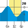 Tyndall Glacier tide chart for Saturday, February 20, 2021