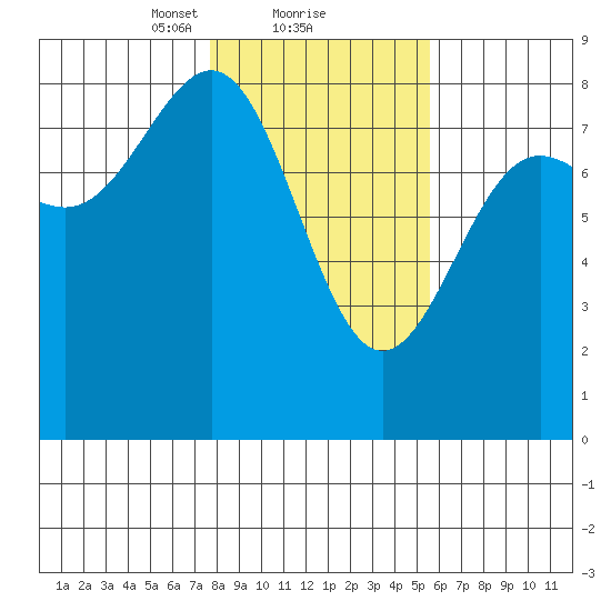 Tyndall Glacier tide chart for Sunday, February 21, 2021
