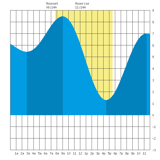 Tyndall Glacier tide chart for Monday, February 22, 2021